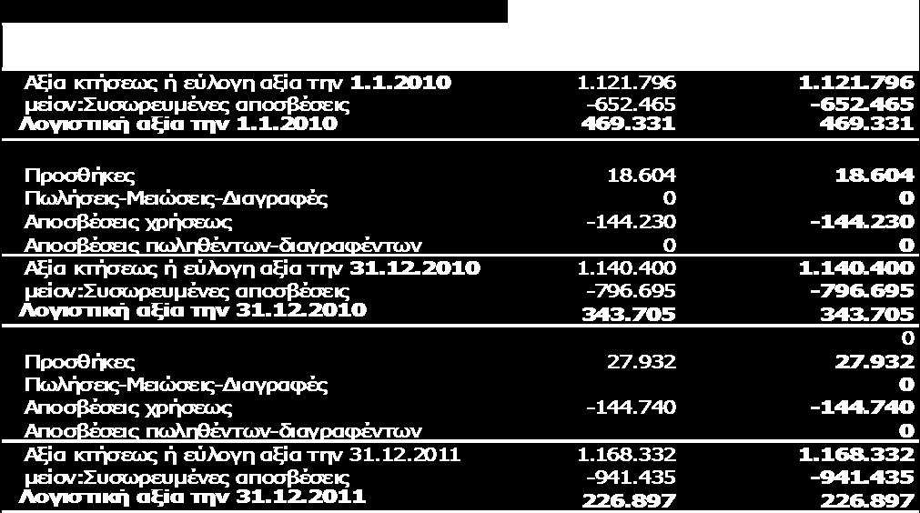127 Πξαγκαηνπνηήζεθε αχμεζε ζην κεηνρηθφ θεθάιαην ηεο ζπγαηξηθήο εηαηξείαο "SIDMA WORLDWIDE LIMITED" θαηά 1.050.