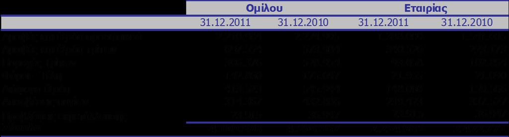 013 299.967 173.843 234.586 Παξνρέο Σξίησλ 526.251 558.803 352.227 392.465 Φφξνη - Σέιε 68.431 102.460 56.150 102.460 Γηάθνξα έμνδα 388.