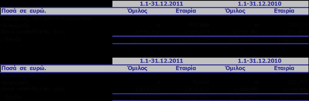 Οη ρνξεγεζείζεο ηξαπεδηθέο εγγπεηηθέο επηζηνιέο ζπκκεηνρήο ζε δηαγσληζκνχο θαη θαιήο εθηειέζεσο, ηνπ Οκίινπ ηελ 31.12.2011, αλέξρνληαλ ζην πνζφ ησλ Δπξψ 4.681 ρηι επξψ θαη ηεο εηαηξείαο 3.