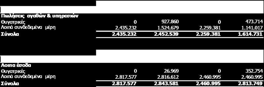 34 Αξηζκόο απαζρνινύκελνπ πξνζσπηθνύ Ο κέζνο φξνο ηνπ απαζρνινπκέλνπ πξνζσπηθνχ γηα ηνλ φκηιν θαη ηελ Δηαηξία θαηά ηελ ηξέρνπζα θαη ηελ πξνεγνχκελε ρξήζε, έρεη σο εμήο: Όκηινο Δηαηξία Άηνκα 1.1-31.12.