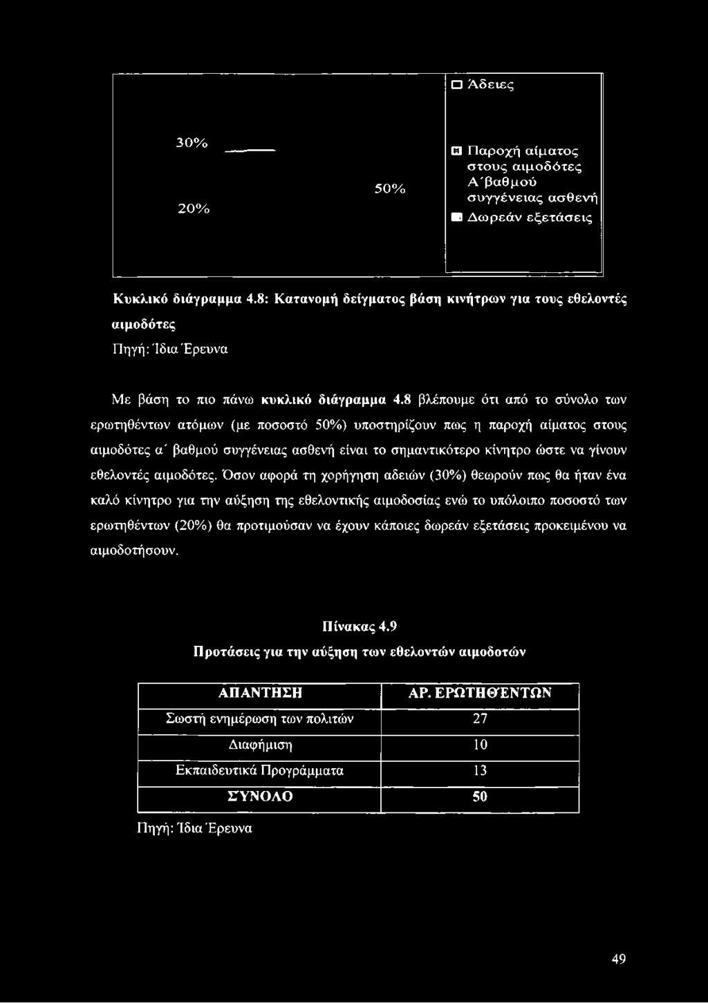 Όσον αφορά τη χορήγηση αδειών (30%) θεωρούν πως θα ήταν ένα καλό κίνητρο για την αύξηση της εθελοντικής αιμοδοσίας ενώ το υπόλοιπο ποσοστό των