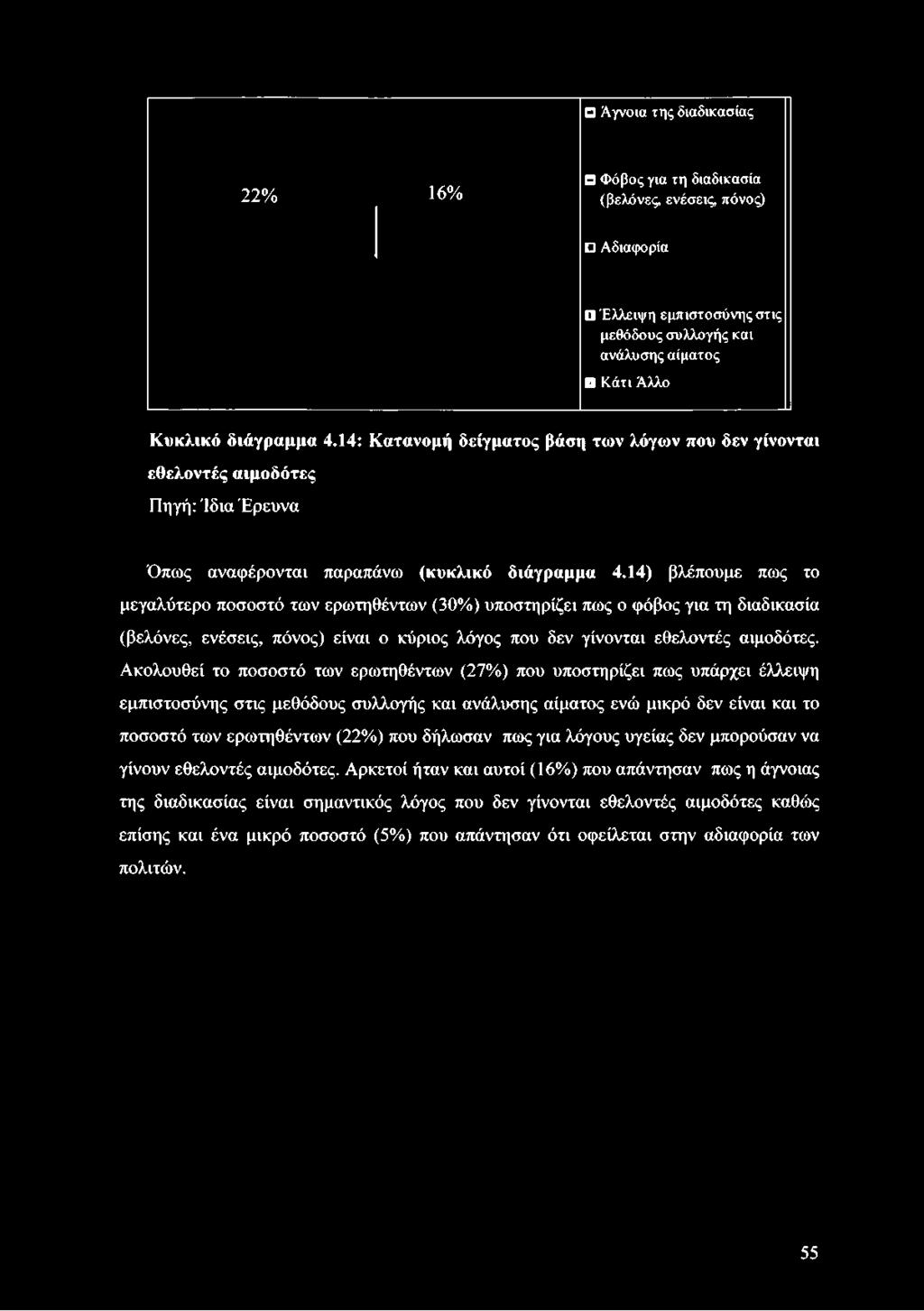 14) βλέπουμε πως το μεγαλύτερο ποσοστό των ερωτηθέντων (30%) υποστηρίζει πως ο φόβος για τη διαδικασία (βελόνες, ενέσεις,