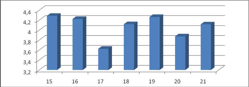 Αθνινπζεί ξαβδφγξακκα (Πίλαθαο 2) κε ηνπο κέζνπο φξνπο αμηνιφγεζεο γηα ηηο εξσηήζεηο πνπ αλαθέξνληαη ζηηο πξνθνξηθέο/γξαπηέο εξγαζίεο ζην Σκήκα (Δξσηήζεηο 15-21).