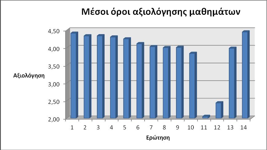 4,70 4,48 4,59 4,23 3,44 ρεηηθά κε ηνλ θχξην θνξκφ ησλ εξσηήζεσλ αμηνιφγεζεο ησλ καζεκάησλ (εξσηήζεηο 1-14), κε εμαίξεζε ηηο εξσηήζεηο 11 θαη 12 (κ.ν. 2,05 θαη 2,44) νη ηηκέο θπκάλζεθαλ ζε ηθαλνπνηεηηθά επίπεδα (άλσ ηνπ 3,84).