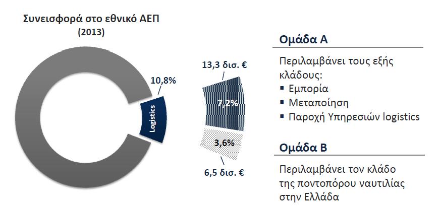 Στην ελληνική αγορά, η δραστηριότητα Logistics ανέρχεται σε 10,85% επί του ΑΕΠ. Ποια είναι τα βασικά της μεγέθη; 182 δις Η Ελλάδα 10 χρόνια μπροστά.