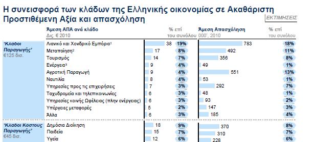 Αιγαίου, 2014 Από όλες τις υπάρχουσες έρευνες και μελέτες, αναδεικνύεται ότι: ο κλάδος των Logistics στην Ελλάδα είναι μεν μεγάλος, αλλά, με μικρό