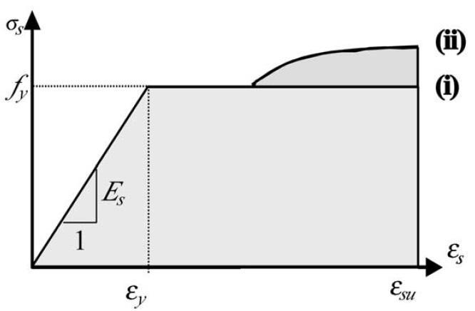 7-i), όπου θεωρείται ότι συμπεριφέρεται ελαστικά μέχρι την παραμόρφωση διαρροής και τελείως πλαστικά για μεγαλύτερες παραμορφώσεις, μέχρι την τιμή. Σχήμα 2.7. Νόμος τάσεων παραμορφώσεων χάλυβα οπλισμού.