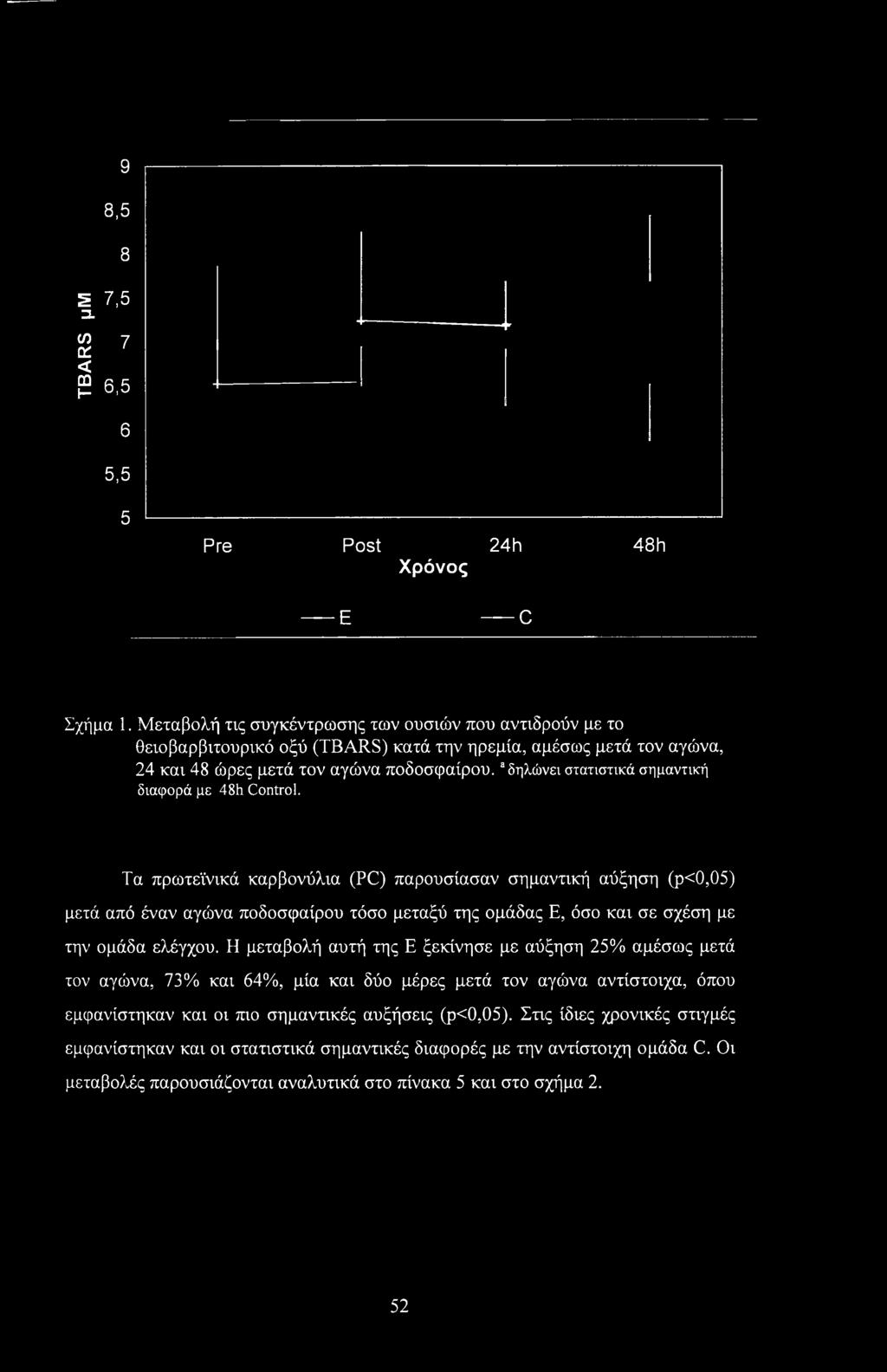 3 δηλώνει στατιστικά σημαντική διαφορά με 48h Control.