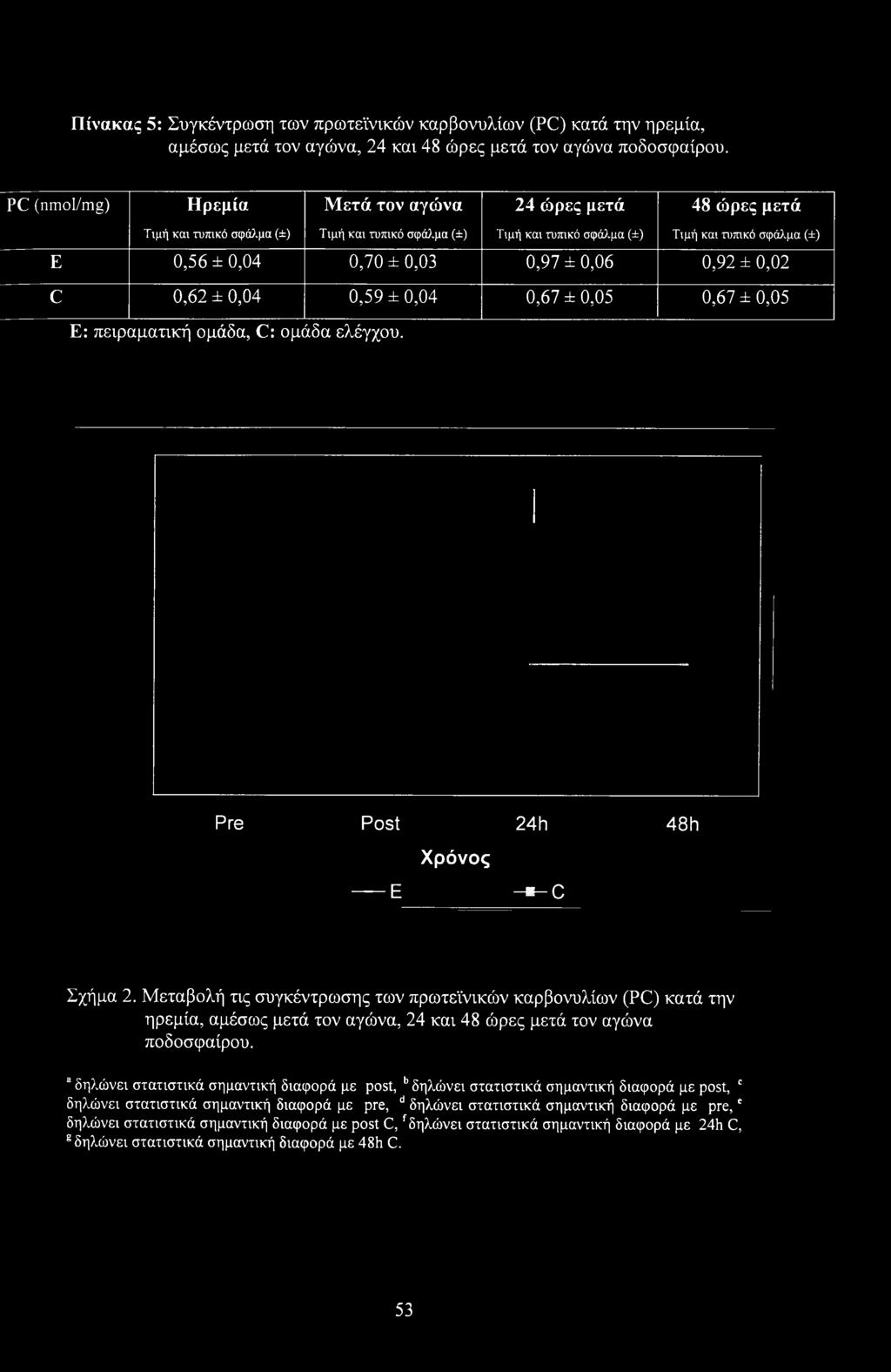 ±0,06 0,92 ± 0,02 C 0,62 ± 0,04 0,59 ±0,04 0,67 ± 0,05 0,67 ± 0,05 Ε: πειραματική ομάδα, C: ομάδα ελέγχου. Pre Post 24h 48h Χρόνος E -B-C Σχήμα 2.