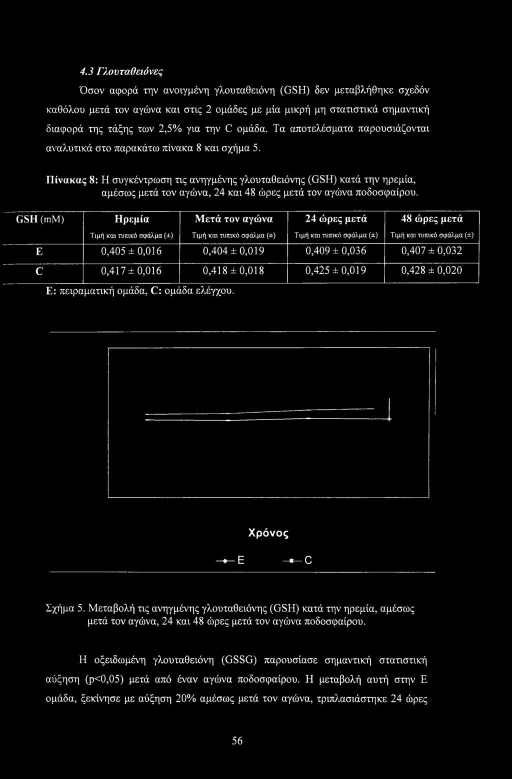 Πίνακας 8: Η συγκέντρωση τις ανηγμένης γλουταθειόνης (GSH) κατά την ηρεμία, αμέσως μετά τον αγώνα, 24 και 48 ώρες μετά τον αγώνα ποδοσφαίρου.