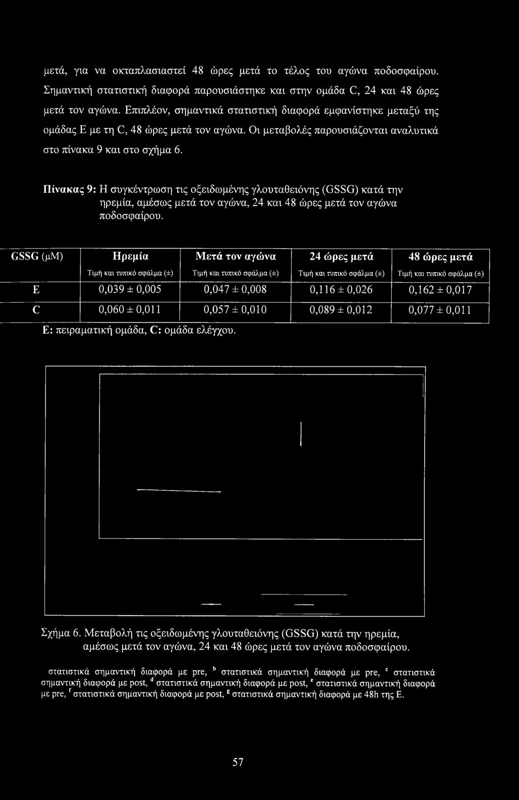 Πίνακας 9: Η συγκέντρωση τις οξειδωμένης γλουταθειόνης (GSSG) κατά την ηρεμία, αμέσως μετά τον αγώνα, 24 και 48 ώρες μετά τον αγώνα ποδοσφαίρου.