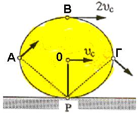 µεταφορική κίνηση του : g T (γ) όπου R I, R I και η γραµµική επιτάχυνση του. ύνθεση ταχυτήτων των σηµείων της πεφερείας του Β: R ω R ω, οπότε υ Β R α Rα Β.