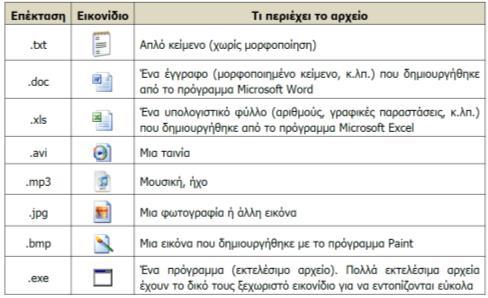 Άσκηση Αρχεία (files) Ποιο από τα παρακάτω είναι αλήθεια (στα Windows); Πρόταση 1: Στο όνομα ενός αρχείου δεν μπορώ να έχω το χαρακτήρα (κενό space) Πρόταση 2: Στο όνομα ενός αρχείου μπορώ να έχω το