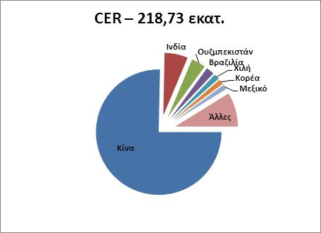 Διάγραμμα 3: Σύνοψη της ανταλλαγής διεθνών πιστωτικών μορίων έως τις Δευτέρα, 31 Οκτωβρίου 20