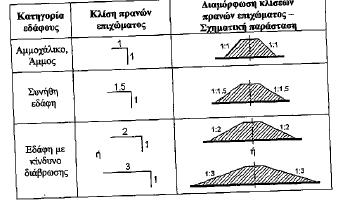 Σχήμα 4.1 : Μικτή διατομή (όρυγμα και επίχωμα μαζί) 4.1.3.2 Κλίσεις πρανών Η κλίση των πρανών προκύπτει συνήθως από εδαφοτεχνική μελέτη. Στους Πίνακες 4.1 και 4.