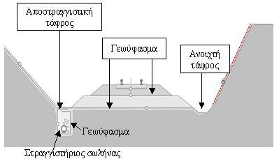 5. ΤΕΧΝΙΚΑ ΕΡΓΑ ΑΠΟΣΤΡΑΓΓΙΣΗΣ ΥΔΑΤΩΝ ΚΑΙ ΑΠΟΧΕΤΕΥΣΗΣ 5.1.