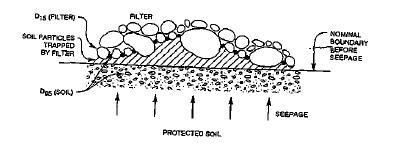 (Σχήμα 5.7): d 15 (υλικού φίλτρου) < 5 d 85 (φυσικού εδάφους) για λόγους αποφυγής παράσυρσης και εισόδου στο φίλτρο - φραγμός φίλτρου.