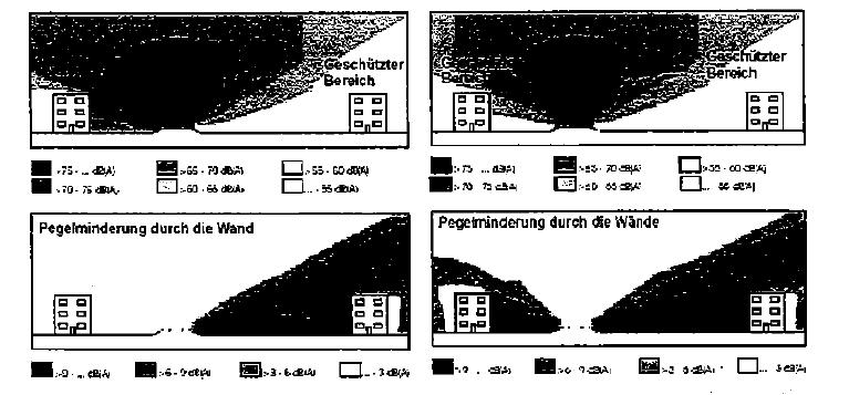 Σχήμα 6.3: Αριστερά: Επίδραση ηχοπετάσματος (τοποθέτηση στη μια πλευρά σιδηροδρομικής γραμμής) στη μείωση του επιπέδου του σιδηροδρομικού θορύβου.
