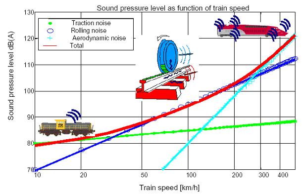 Ένας παράγοντας που πρέπει να λαμβάνεται πάντοτε υπόψη κατά τη μελέτη της ηχητικής όχλησης ενός σιδηροδρομικού συστήματος μεταφοράς είναι οι δονήσεις που δημιουργούνται λόγω της κίνησης των