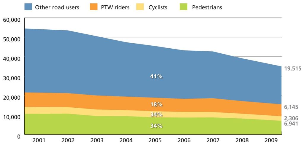 Πρόοδος από το 2001 ανά κατηγορία χρήστη Μείωση των νεκρών σε οδικά
