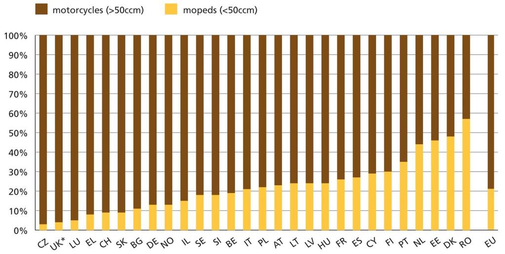 Κατανομή ανά κατηγορία δικύκλου Ποσοστό μοτοποδηλάτων και μοτοσυκλετών