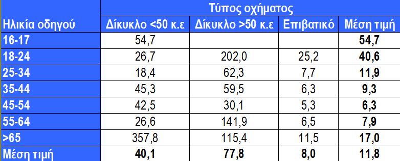 Δείκτες επικινδυνότητας - Ελλάδα Νεκροί οδηγοί ανά