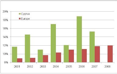 Στοιχεία νεκρών δικυκλιστών - Κύπρος Οι δικυκλιστές αποτελούν ποσοστό έως και 30% των νεκρών Το ποσοστό νεκρών