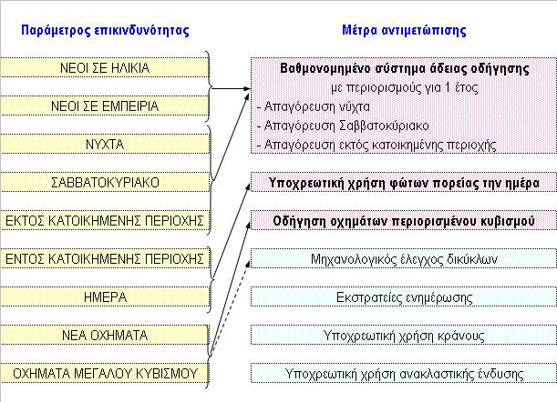 Στοχευμένα μέτρα Ανάλυση παραμέτρων επικινδυνότητας