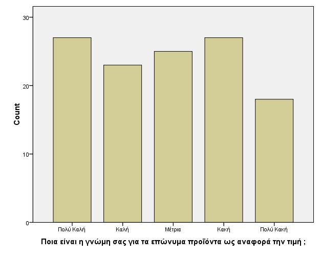 καλή την αναγνωρισιμότητα τους (20%), μέτρια (17,5%) και κακή έως πολύ κακή (19,20%).