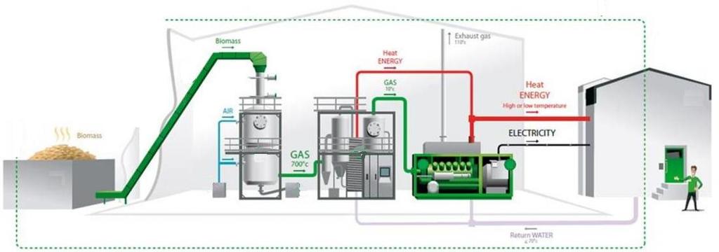 Αρμόδιες Ομάδες Α1, Β-ΗΛΓ, Β-ΠΛ Δράση 4 η Συνέντευξη μέσω τηλεδιάσκεψης με θέμα «Παραγωγή Ηλεκτρικής Ενέργειας από βιομάζα ελιάς» Διαδικασία παραγωγής ηλεκτρικής ενέργειας από Συνθετικό Αέριο Βιομάζα
