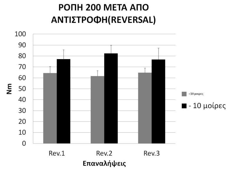 Από την στατιστική ανάλυση των αποτελεσμάτων της μέγιστης ροπής στα πρώτα 200 msec της κίνησης υπάρχει διαφορά ανάμεσα στις γωνίες, όπως απεικονίζεται στο Σχήμα 11 και 12, δεν προέκυψε όμως καμία