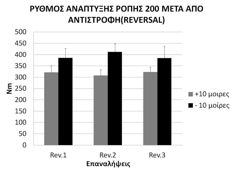 Ο ρυθμός ανάπτυξης της ροπή κατά τη μέγιστη εκούσια ισομετρική σύσπαση στα πρώτα 100msec στις +10 μοίρες(γκρι γραμμή) και στις -10 μοίρες (μαύρη γραμμή) Σχήμα 22.