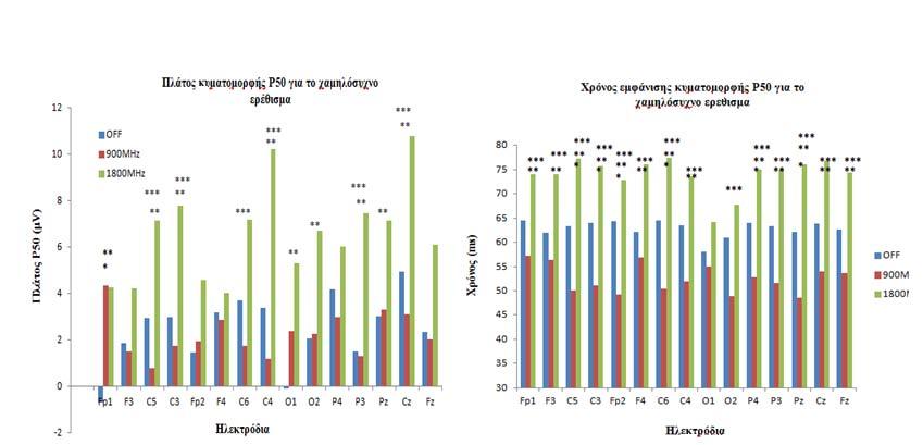 ηλεκτρόδια (C5, C3, Fp2, C6, P4, Pz) στα 900MHz σε σχέση με την OFF συνθήκη.
