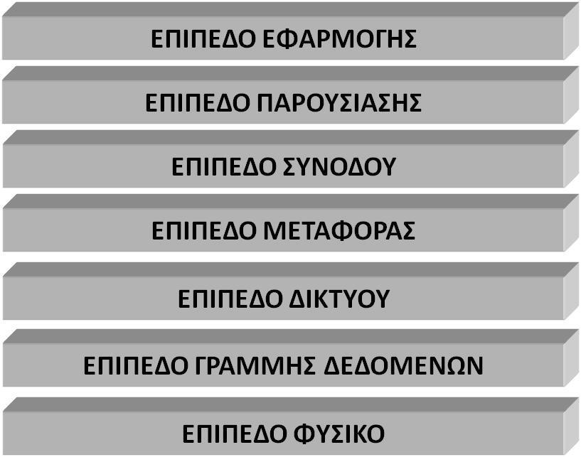 Τα επίπεδα του