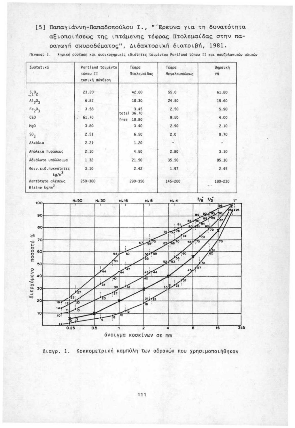 [5] Παπαγιάννη-Παπαδπύλυ, "'Ερευνα για τη δυνατότητα αςιπιήσεως της ιπτάμενης τέφρας πτλεμαί,δας στnν παραγωγή σκυρδέματς", Διδακτρική διατριβή, 1981 Πίνακ α ς 1 Χ ημ ική σiισταση και υσικχημικές