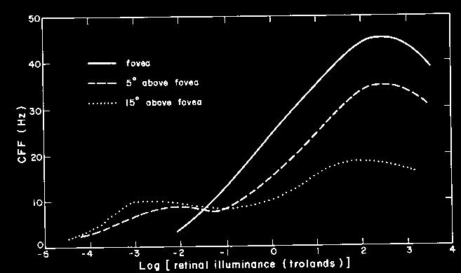 limited area. at 0 deg - Ferry Porter Law - only cones at 5 deg - rods operate below 0.1 trolands at 15 deg - more rods - slight increase in CFF at.