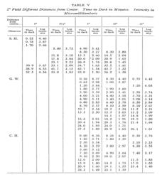 ιάρκεια threshold 30 min. Τι γίνεται µετά τα 30 min?.ο (Charles Haig). Κεντρική περιοχή 10. 30 min-3 h στο σκοτάδι το threshold δε µειώνεται σηµαντικα.