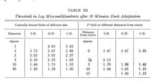 A σε 20 περιφερικό πεδίο (περιφερικά κωνία) και 20 κεντρικό πεδίο (βοθρίο+κωνία). Ησυνολικήσειρά είναι περίπου η ίδια και το τελικό threshold το ίδιο.