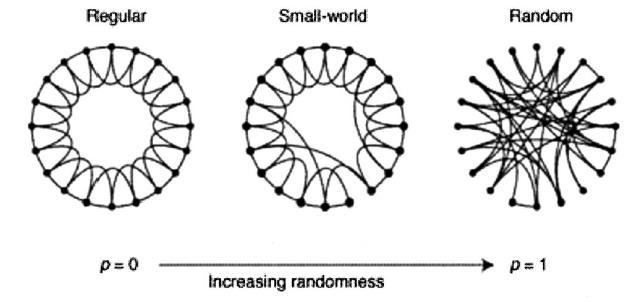 Small-World δίκτυα Τυχαία ανα-καλωδίωση (random rewiring) του κανονικού γραφήματος (είναι το small-world μοντέλο των Watts and Strogatz) Με πιθανότητα p (ή ) rewire κάθε