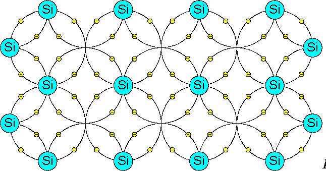 19 Επομένως όλα τα ηλεκτρόνια σθένους των ατόμων πυριτίου είναι δεσμευμένα στους ομοιοπολικούς δεσμούς, με αποτέλεσμα να μην υπάρχουν ελεύθεροι φορείς του ηλεκτρικού ρεύματος και το σώμα να μη