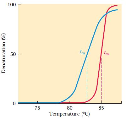 Tm: melting temperature Όταν θερμαίνεται το DNA, αποδιατάσσεται από δίκλωνο σε μονόκλωνο και η απορρόφηση του αυξάνεται