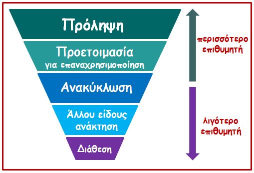 ΟΔΗΓΙΑ 2008/99/ΕΚ ΔΙΑΧΕΙΡΙΣΗ ΑΠΟΒΛΗΤΩΝ ΣΤΟΧΟΣ: ΠΡΟΛΗΨΗ Πηγή: Υπ.
