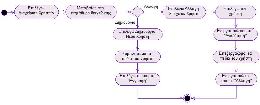 Διάγραμμα δραστηριοτήτων διαχείρισης ερωτήσεων Εικόνα 37.