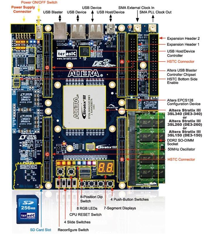 ΑΝΑΠΤΥΞΙΑΚΕΣ ΔΙΑΤΑΞΕΙΣ ΜΕ FPGA Παρακάτω βλέπουμε μια σύγχρονη αναπτυξιακή διάταξη με FPGA της
