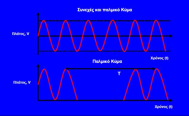 ηλεκτρικού (Ε) και του µαγνητικού (Β) πεδίου του