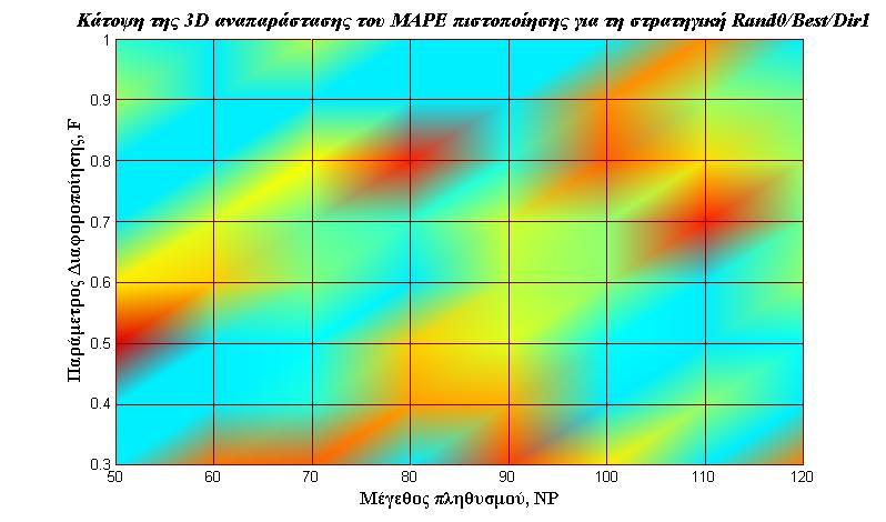 5.4.3. Στρατηγική Rand0/Best/Dir1 Η Rand0/Best/Dir1 είναι μια στρατηγική που δεν εξάγει πιθανές λύσεις από τον πληθυσμό.