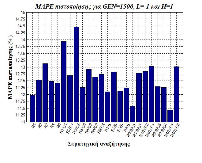 5.2.2. GEN = 1500 Ο ορισμός του αριθμού των γενεών για τον αλγόριθμο της DE ίσου με 1500 οδήγησαν στα αποτελέσματα που φαίνονται στο Ραβδόγραμμα 3 και στο Ραβδόγραμμα 4: