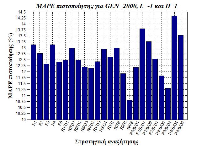 γίνεται προφανές στο Ραβδόγραμμα 4, από το γεγονός ότι οι στρατηγικές Rand2/Best/Dir3,