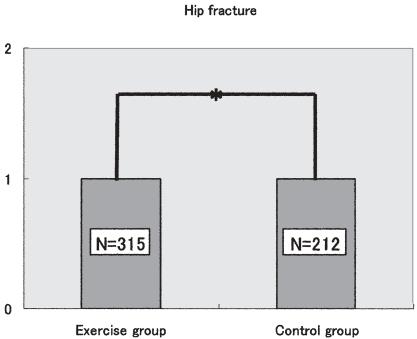 Effects of unipedal standing balance exercise on the prevention of falls and hip fracture