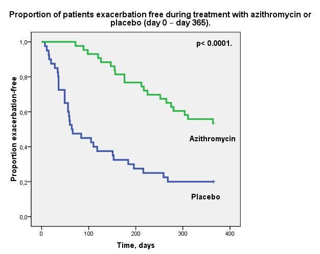 Azithromycin 250mg/d vs placebo γηα 1 ρξόλν